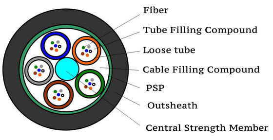 GYTS Direct burial armored outdoor fiber optic cable