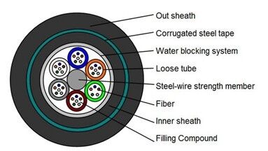 Direct Burial Double Steel Tape Armored Fiber Optic Cable Single Mode G652D Optical Fiber Cable for Outdoor Underground